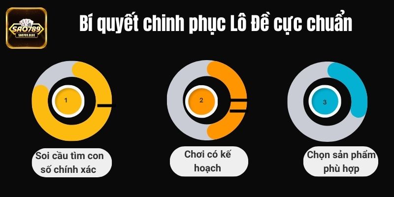 Bí quyết chinh phục Lô Đề cực chuẩn tại cổng game Sao789