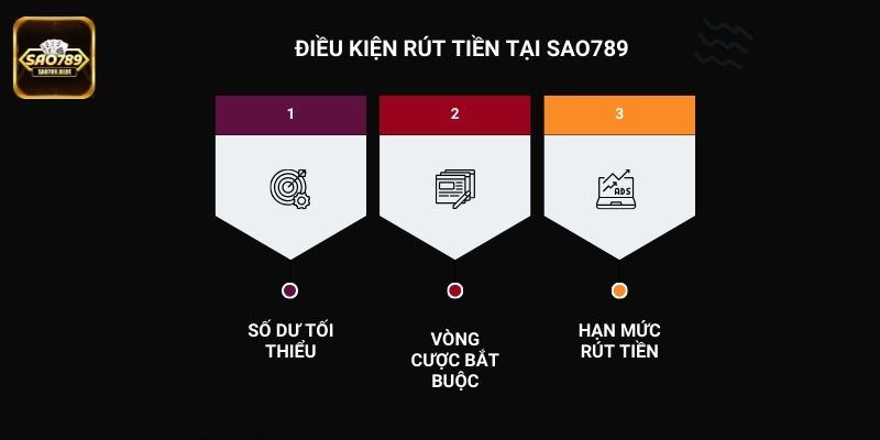 Muốn rút tiền tại Sao789 anh em cần đáp ứng một số điều kiện cụ thể