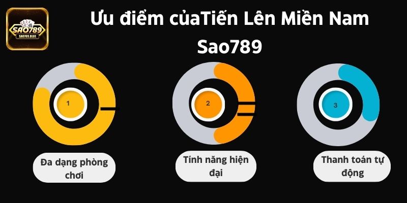 Tổng hợp các ưu điểm nổi bật tại Tiến Lên Miền Nam Sao789